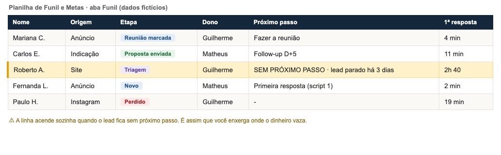 Tela da Planilha de Funil com alerta de lead parado